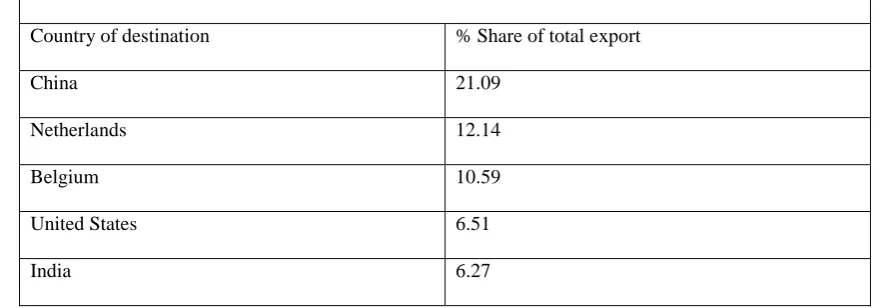 Table 3 % Of the top five countries in total import 2018 first quarter 