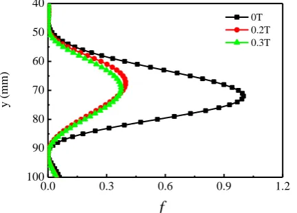 Figure 5. Influence of magnetic flux density on mold narrow wall. 