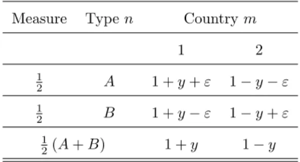 Table 1. Endowment structure e m n;t Measure Type n Country m