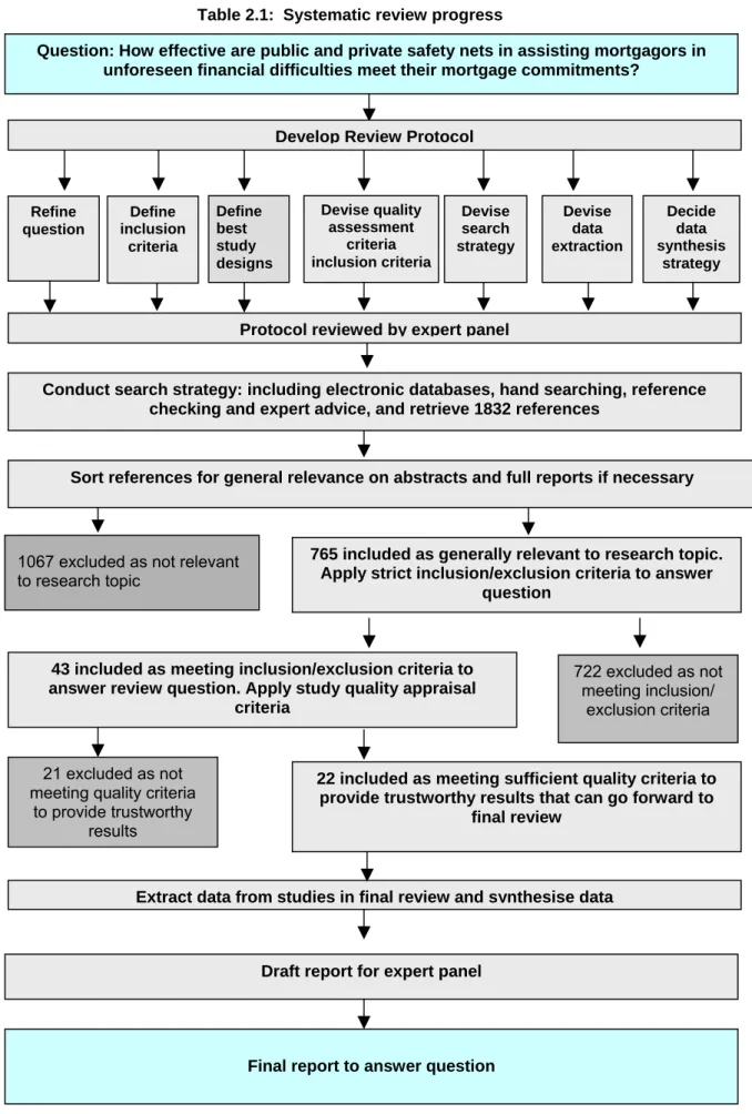 Table 2.1:  Systematic review progress 