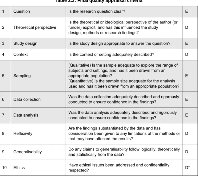 Table 2.3: Final quality appraisal criteria 