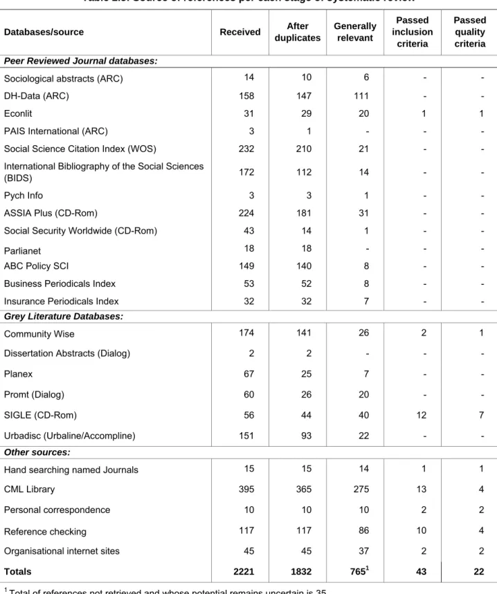 Table 2.5: Source of references per each stage of systematic review 