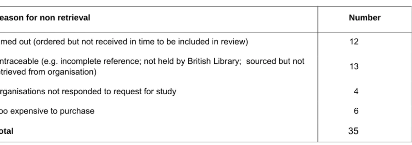 Table 2.6:  Reasons for non retrieved relevant items  