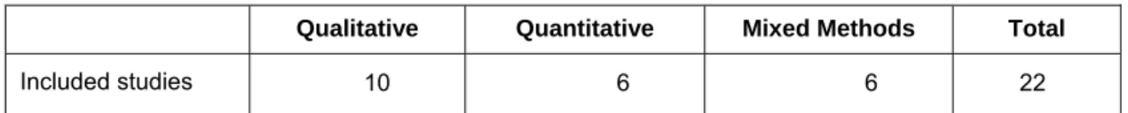 Table 2.7: Research methods used in study designs of included studies  Qualitative Quantitative Mixed Methods Total