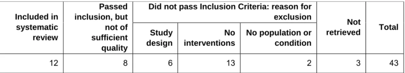 Table 4.1:  Classification of Ford and England’s studies in this systematic review  Did not pass Inclusion Criteria: reason for 