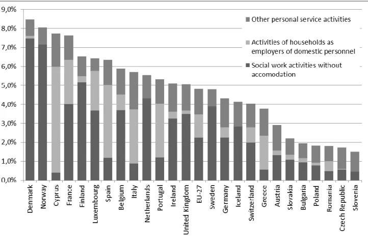 Figure 6: Employment in personal and household services in % of the total workforce,  2011 