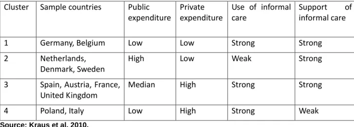 Table 1: Long-term care regimes  