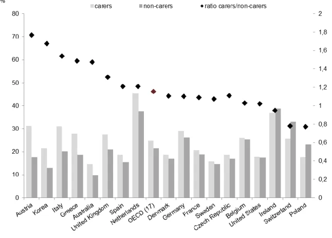 Figure  8:  Part-time  work  among  caregivers  and  non-caregivers  aged  50  to  65,  mid- mid-2000s 