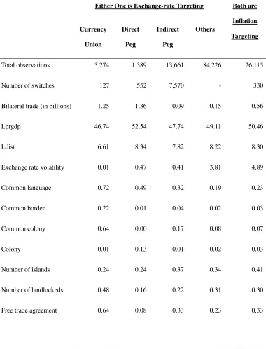 Table 1. Summary Statistics on Bilateral Monetary Policy Relationship 
