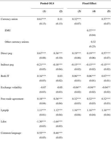 Table 2. Monetary Policy Relationships and Bilateral Trade 