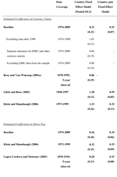 Table 3. Comparisons of the Estimated Trade Effect of Currency Union and 