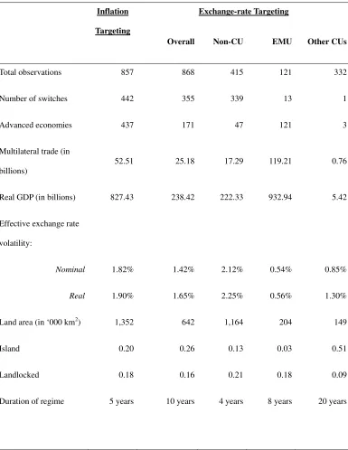 Table 5. Summary Statistics for Monetary Policy Regimes 