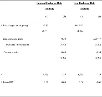 Table 6. Monetary Policy Regimes and Effective Exchange Rate Volatility 