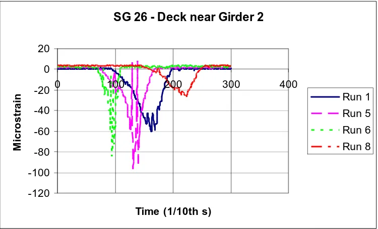Figure 4-29: Longitudinal Strain on Deck near Girder 1 