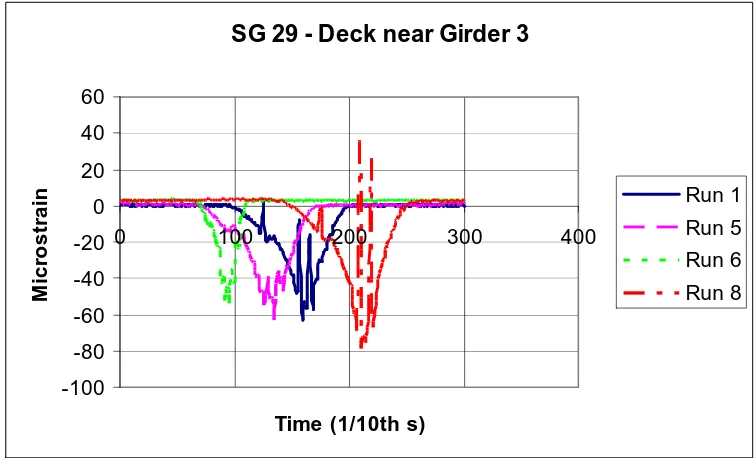 Figure 4-31: Longitudinal Strain on Deck near Girder 3 