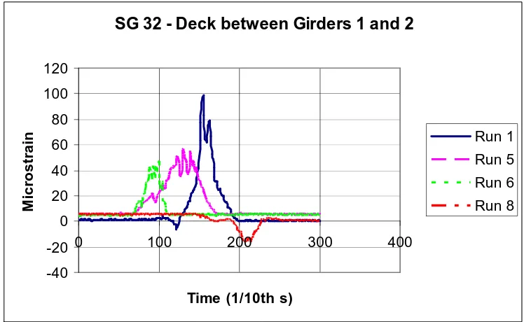 Figure 4-32: Transverse Deck Strain between girders 1 and 2 