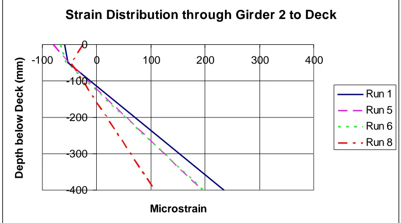 Figure 4-36: Strain through Girder 3 to Deck 