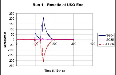 Figure 4-38: Delta Rosette Strains – Run 1 at Handley St End 