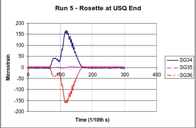 Figure 4-40: Delta Rosette Strains- Run 6 at USQ End 
