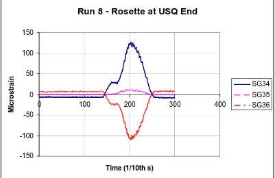 Figure 4-41: Delta Rosette Strains - Run 8 at USQ End 