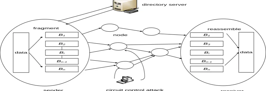 Figure 4 shows the model proposed in this paper. According to the random fragmentation method, the sender splits the original data into multiple fragments