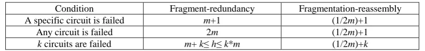 Figure 6. Request ratio. 