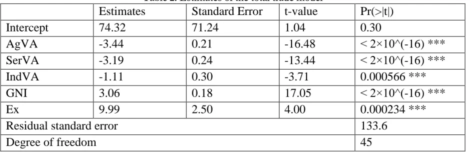 Table 2: Estimates of the total trade model Estimates 