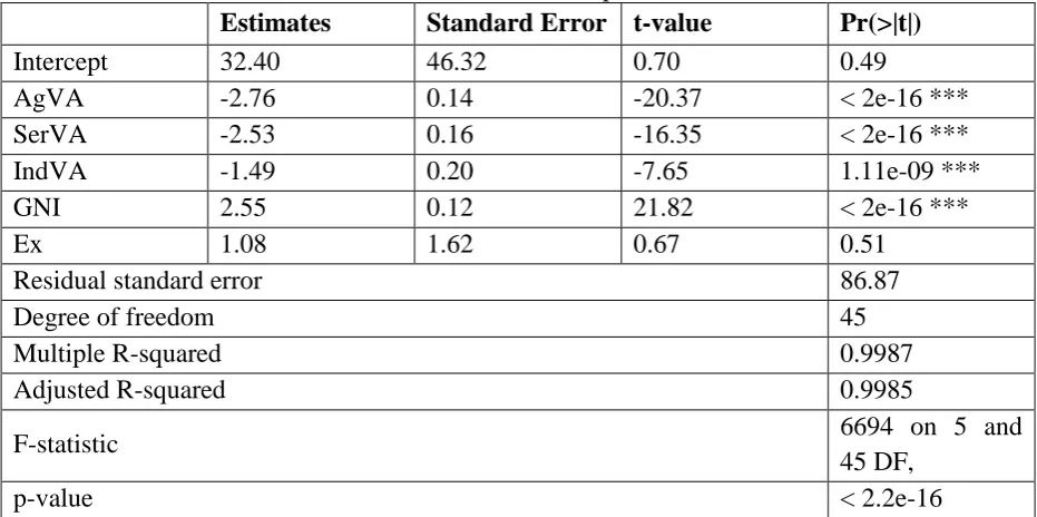 Table 4: Estimates for the import model 