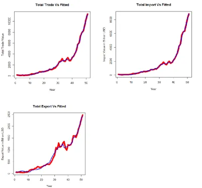 Figure 1: Fitted line for all three regression models. (Red colour indicates original value and blue colour indicates  predicated value) The figure suggests that the model can predict the total trade, export and import with higher degree of accuracy