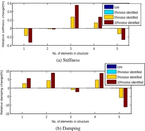Figure 2. Identification errors of linear stiffness and damping parameters. 
