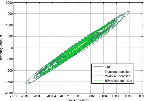 Figure 3. Identified results of hysteresis curves. 