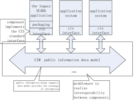 Figure 2. Grid simulation modeling based on CIM. 