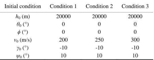 Table 3. Initial condition of the vehicle with different velocities. 