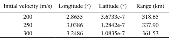 Table 4. Longitudes, Latitudes and ranges at terminal condition. 