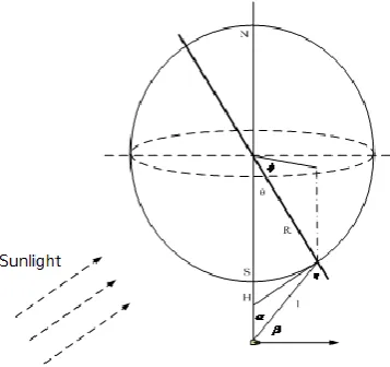 Figure 3. The position relationship between sunlight, satellite and earth. 