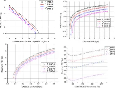 Figure 4. The PST curves under different conditions. 