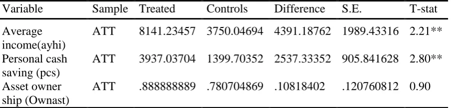 Table 4.16 Average treatment effect on the treated Variable Sample Treated Controls 