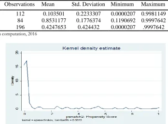 Table 4.12 Distribution of estimated propensity scores  Observations  Mean  Std. Deviation Minimum  Maximum  