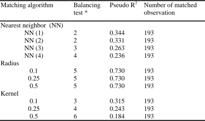 Table 4.13 Propensity scores and covariates balancing Variable  