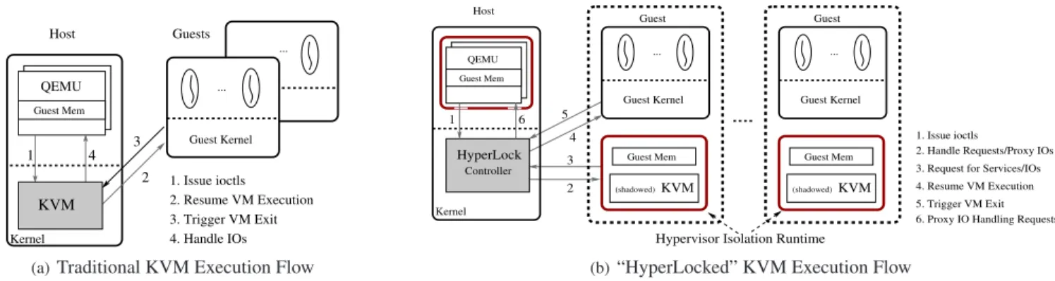 Figure 1. Traditional KVM Execution vs. “HyperLocked” KVM Execution
