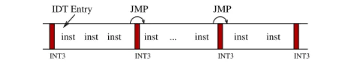 Figure 2. Trampoline Code Layout: Each code fragment starts with a one-byte INT3 and ends with a short JMP, which skips over the next INT3 of the following code fragment