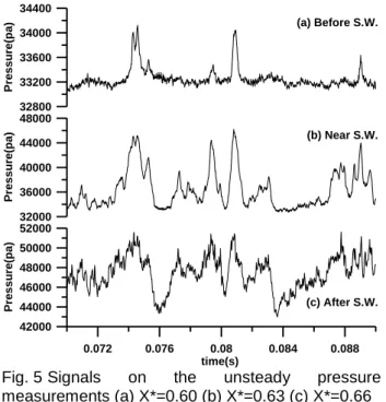 Fig. 5  Signals  on  the  unsteady  pressure  measurements (a) X*=0.60 (b) X*=0.63 (c) X*=0.66  Examples  of  streamwise  distribution  of  r.m.s  wall  pressure  fluctuations  normalized  by  upstream  dynamic  pressure  are  shown  in  figure  6,  for  M
