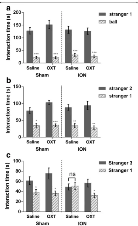 Fig. 7 OXT administration improved social memory of ION mice. The threeData were analyzed by repeated-measures ANOVA and results areexpressed as mean ± SEM; *chamber test was conducted 20 min after OXT or saline administration.Intact sociability indicated 