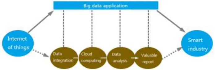 Figure 1. Integration flow chart of Big Data and IOT. 
