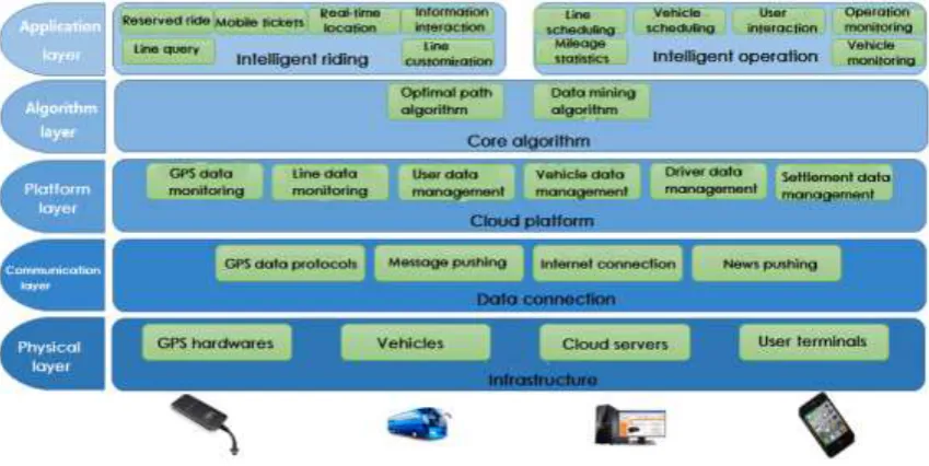Figure 3. General architecture of intelligent commuter bus system. 