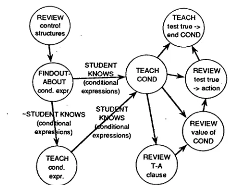 Figure 2. A partial content plan from Brecht's [1990] planner. 