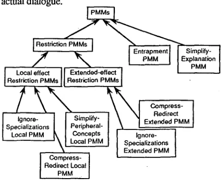 Figure 3. The PMM hierarchy. 
