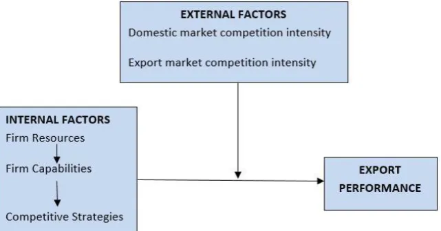 Figure 1: Strategic factors that affect export performance 