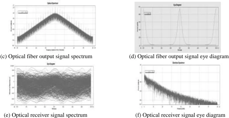 Figure 5. The output signal when changing the transmitter bit rate. 