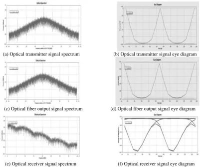 Figure 7. The output signal when changing the global sampling rate 